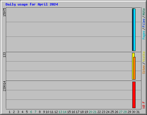 Daily usage for April 2024