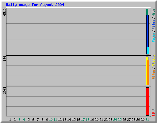 Daily usage for August 2024