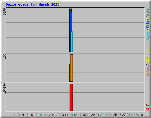 Daily usage for March 2025