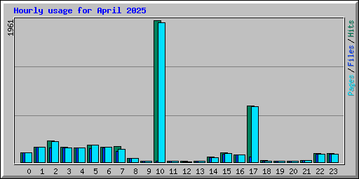 Hourly usage for April 2025