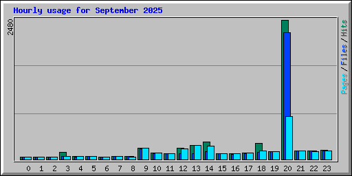 Hourly usage for September 2025