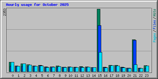 Hourly usage for October 2025