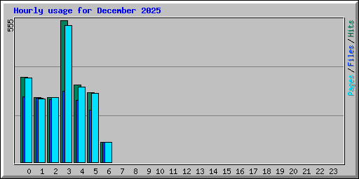 Hourly usage for December 2025